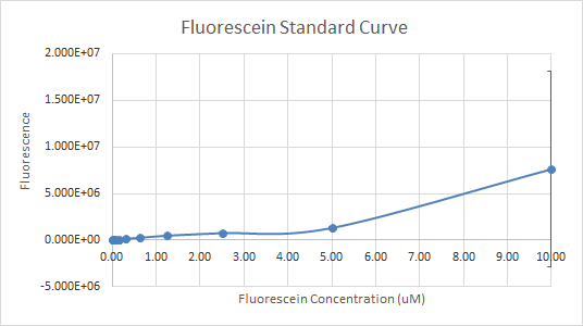 Fluorescein Standard Curve, Trial 2