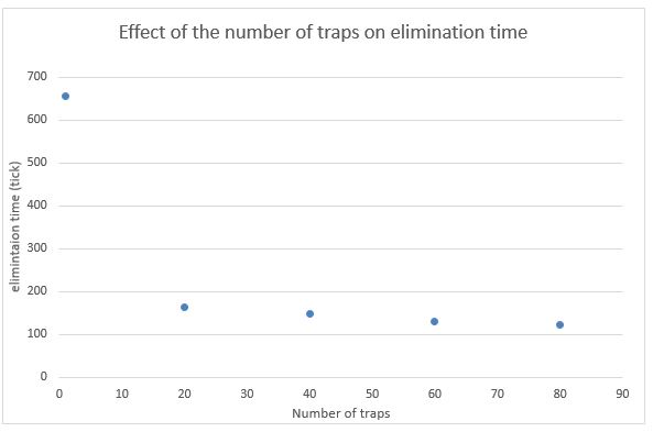 T--Aix-Marseille--effect of number traps on elim.JPG
