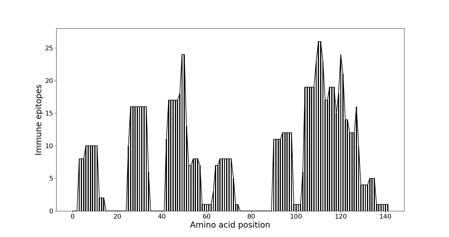 Figure 5.1 T-Cell immune epitopes before the deimmunization workflow shown as combined bar-/lineplot. For each amino acid position, the number of MHC class II epitopes  is plotted. Note that there is a prominent cluster of amino acid between residue 100-130 which are part of many immune epitopes.
