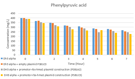 T--Aix-Marseille--Hplc phenylpyruvic acid rate evolution.png