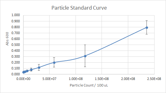 Particle Standard Curve, Trial 2