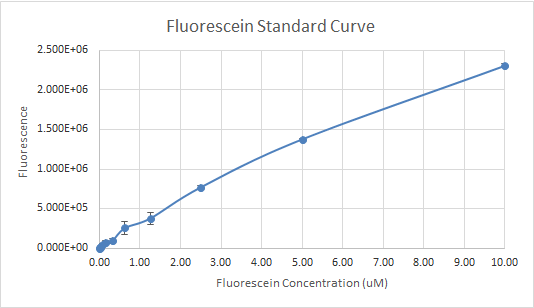 Fluorescein Standard Curve, Trial 1
