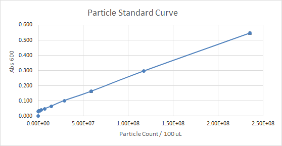 Particle Standard Curve, Trial 1